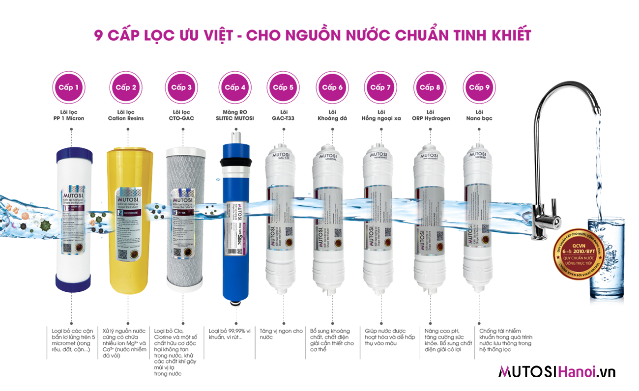 Máy lọc nước Mutosi MP-291